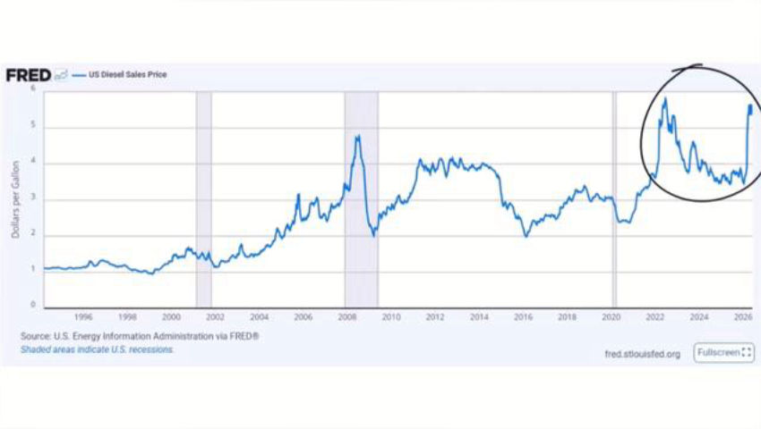 Diesel $10 in Africa… US Next